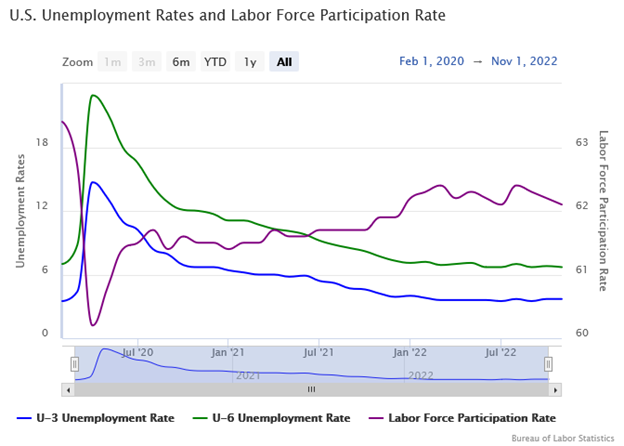 U.S. Unemployment Rates and Labor Force Participation Rate Graph